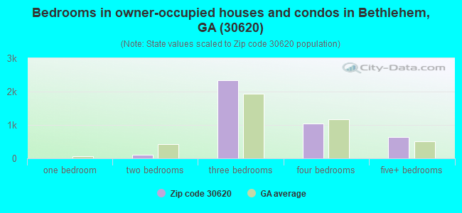 Bedrooms in owner-occupied houses and condos in Bethlehem, GA (30620) 