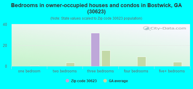 Bedrooms in owner-occupied houses and condos in Bostwick, GA (30623) 