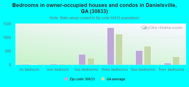 Bedrooms in owner-occupied houses and condos in Danielsville, GA (30633) 