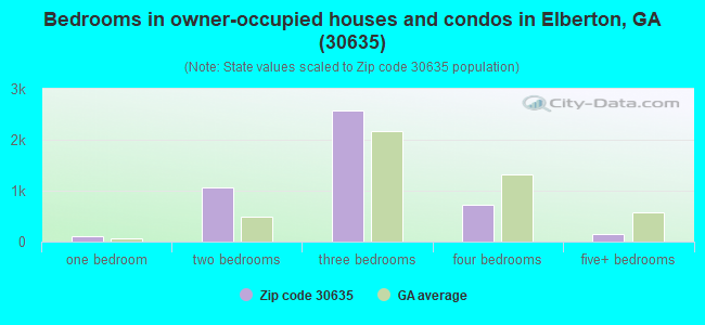 Bedrooms in owner-occupied houses and condos in Elberton, GA (30635) 