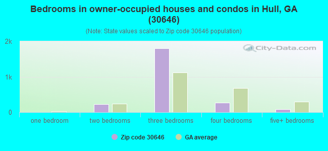 Bedrooms in owner-occupied houses and condos in Hull, GA (30646) 