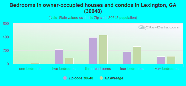 Bedrooms in owner-occupied houses and condos in Lexington, GA (30648) 