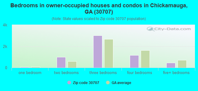 Bedrooms in owner-occupied houses and condos in Chickamauga, GA (30707) 