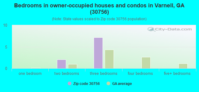 Bedrooms in owner-occupied houses and condos in Varnell, GA (30756) 