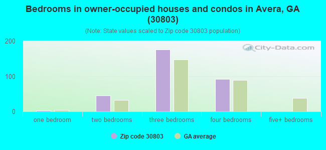 Bedrooms in owner-occupied houses and condos in Avera, GA (30803) 