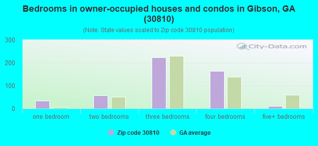 Bedrooms in owner-occupied houses and condos in Gibson, GA (30810) 