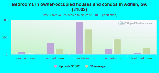 Bedrooms in owner-occupied houses and condos in Adrian, GA (31002) 