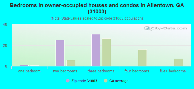 Bedrooms in owner-occupied houses and condos in Allentown, GA (31003) 