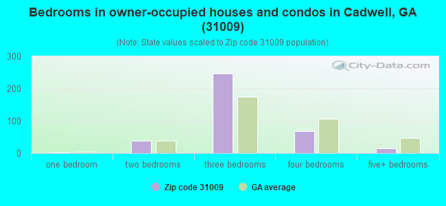 Bedrooms in owner-occupied houses and condos in Cadwell, GA (31009) 