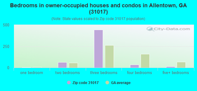 Bedrooms in owner-occupied houses and condos in Allentown, GA (31017) 