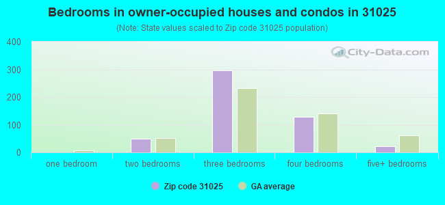 Bedrooms in owner-occupied houses and condos in 31025 