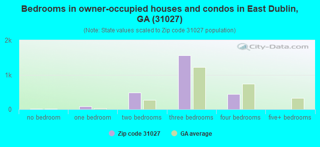 Bedrooms in owner-occupied houses and condos in East Dublin, GA (31027) 