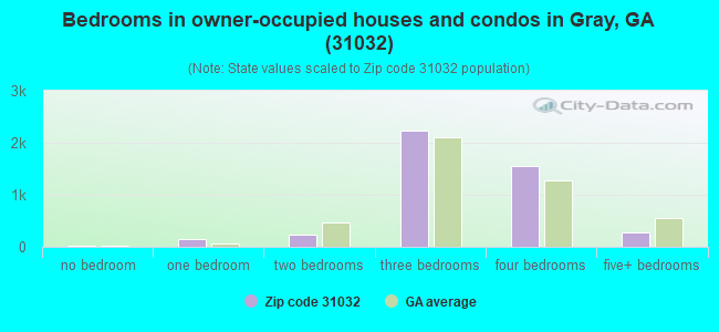 Bedrooms in owner-occupied houses and condos in Gray, GA (31032) 