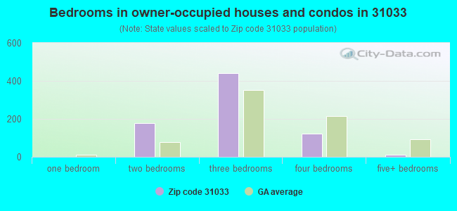 Bedrooms in owner-occupied houses and condos in 31033 