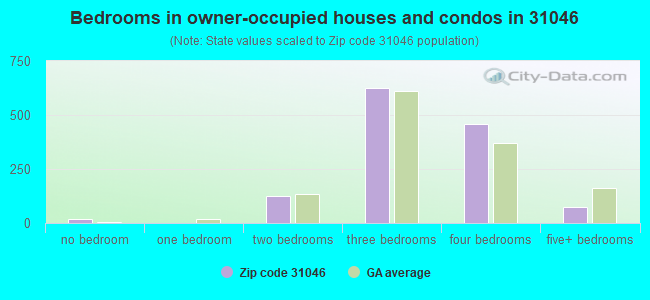 Bedrooms in owner-occupied houses and condos in 31046 
