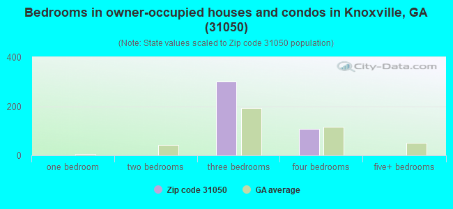 Bedrooms in owner-occupied houses and condos in Knoxville, GA (31050) 