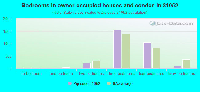 Bedrooms in owner-occupied houses and condos in 31052 