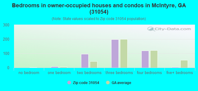 Bedrooms in owner-occupied houses and condos in McIntyre, GA (31054) 