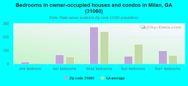Bedrooms in owner-occupied houses and condos in Milan, GA (31060) 