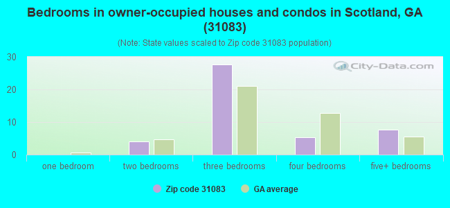 Bedrooms in owner-occupied houses and condos in Scotland, GA (31083) 