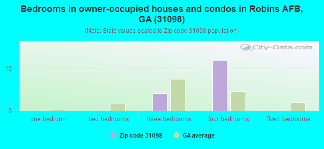 Bedrooms in owner-occupied houses and condos in Robins AFB, GA (31098) 