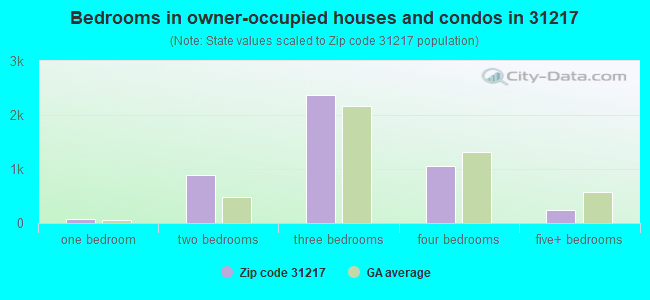 Bedrooms in owner-occupied houses and condos in 31217 