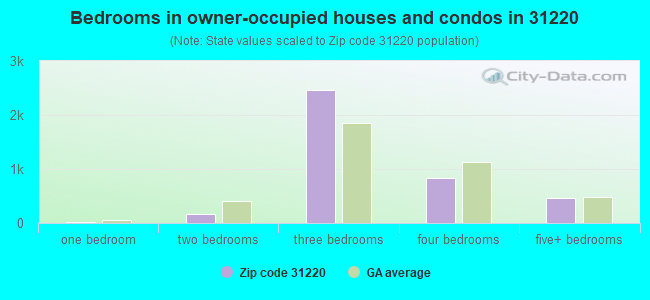 Bedrooms in owner-occupied houses and condos in 31220 