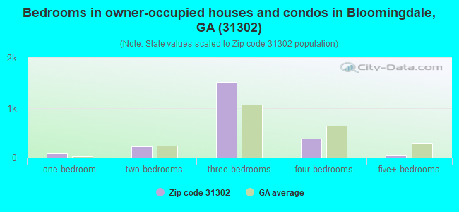 Bedrooms in owner-occupied houses and condos in Bloomingdale, GA (31302) 