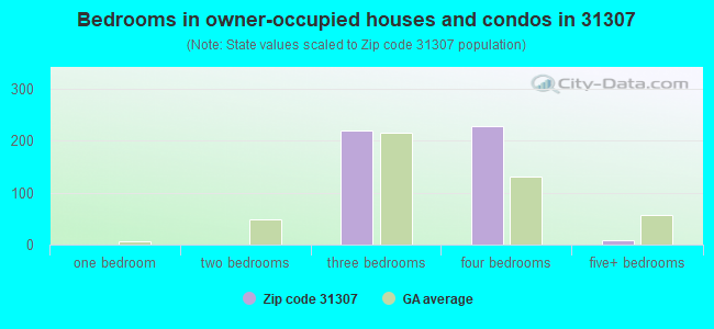 Bedrooms in owner-occupied houses and condos in 31307 