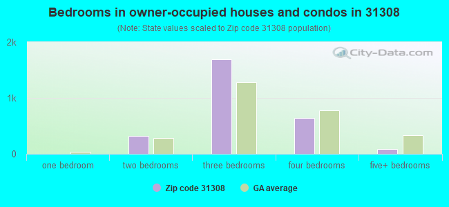 Bedrooms in owner-occupied houses and condos in 31308 