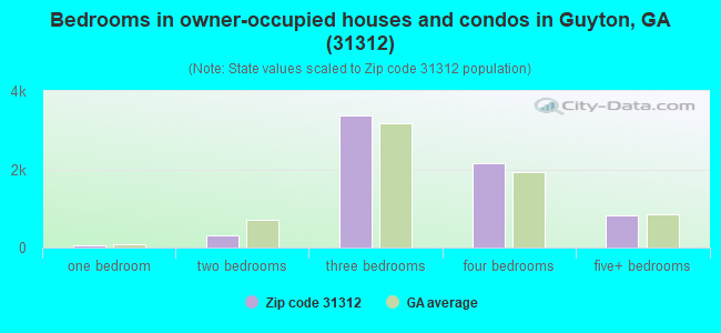 Bedrooms in owner-occupied houses and condos in Guyton, GA (31312) 