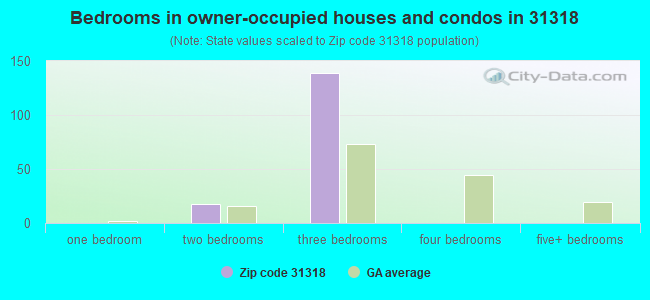 Bedrooms in owner-occupied houses and condos in 31318 