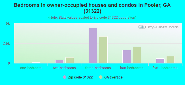 Bedrooms in owner-occupied houses and condos in Pooler, GA (31322) 