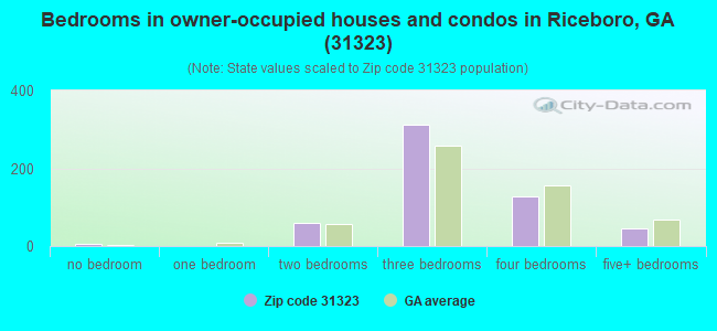 Bedrooms in owner-occupied houses and condos in Riceboro, GA (31323) 
