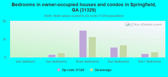 Bedrooms in owner-occupied houses and condos in Springfield, GA (31329) 
