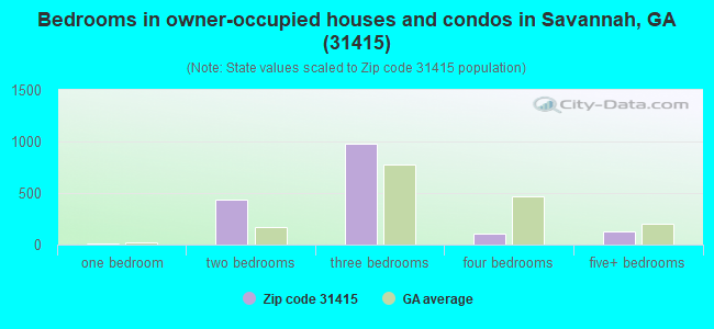 Bedrooms in owner-occupied houses and condos in Savannah, GA (31415) 