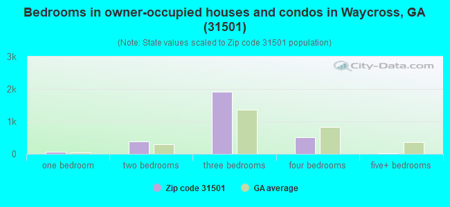 Bedrooms in owner-occupied houses and condos in Waycross, GA (31501) 