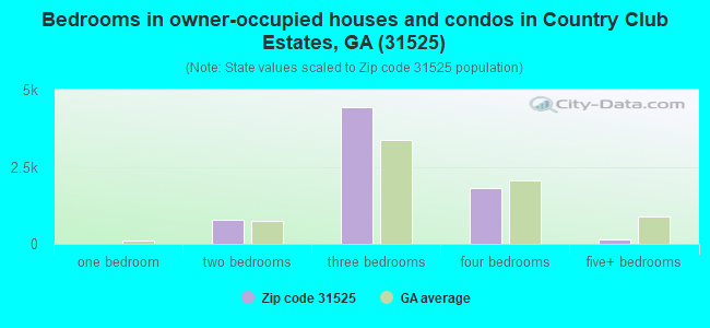Bedrooms in owner-occupied houses and condos in Country Club Estates, GA (31525) 