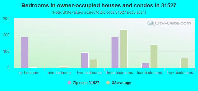 Bedrooms in owner-occupied houses and condos in 31527 