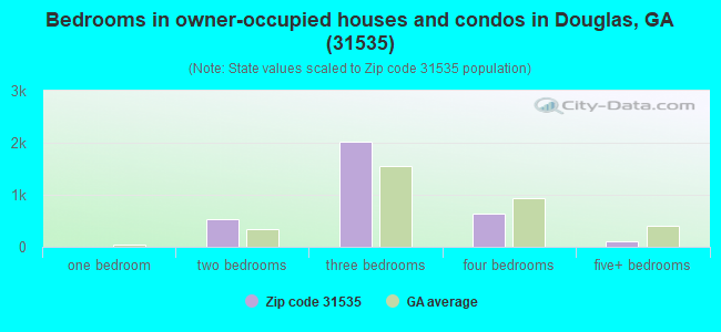 Bedrooms in owner-occupied houses and condos in Douglas, GA (31535) 