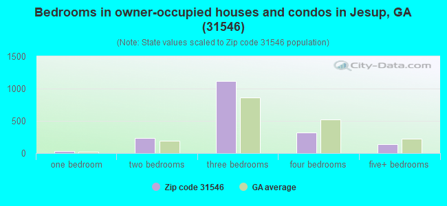 Bedrooms in owner-occupied houses and condos in Jesup, GA (31546) 