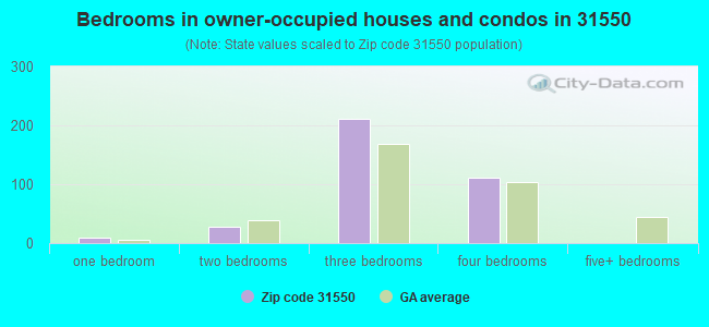 Bedrooms in owner-occupied houses and condos in 31550 