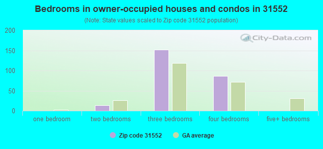 Bedrooms in owner-occupied houses and condos in 31552 