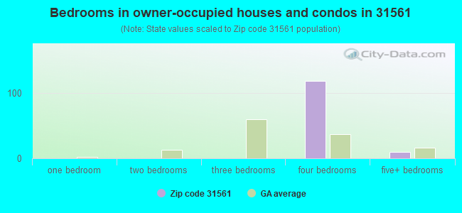 Bedrooms in owner-occupied houses and condos in 31561 