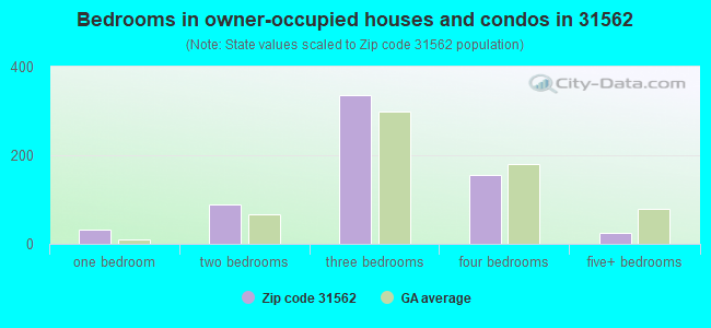 Bedrooms in owner-occupied houses and condos in 31562 
