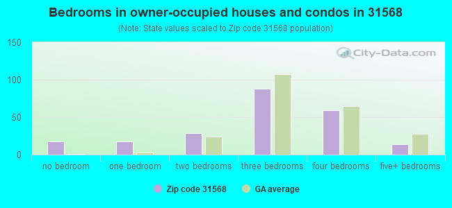 Bedrooms in owner-occupied houses and condos in 31568 