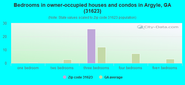 Bedrooms in owner-occupied houses and condos in Argyle, GA (31623) 