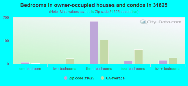 Bedrooms in owner-occupied houses and condos in 31625 