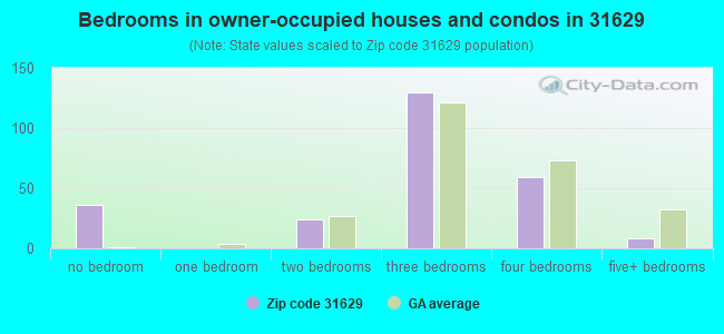 Bedrooms in owner-occupied houses and condos in 31629 