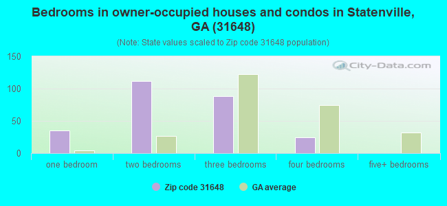 Bedrooms in owner-occupied houses and condos in Statenville, GA (31648) 